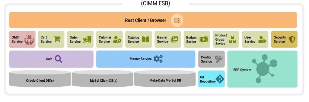 High-level Architecture Diagram